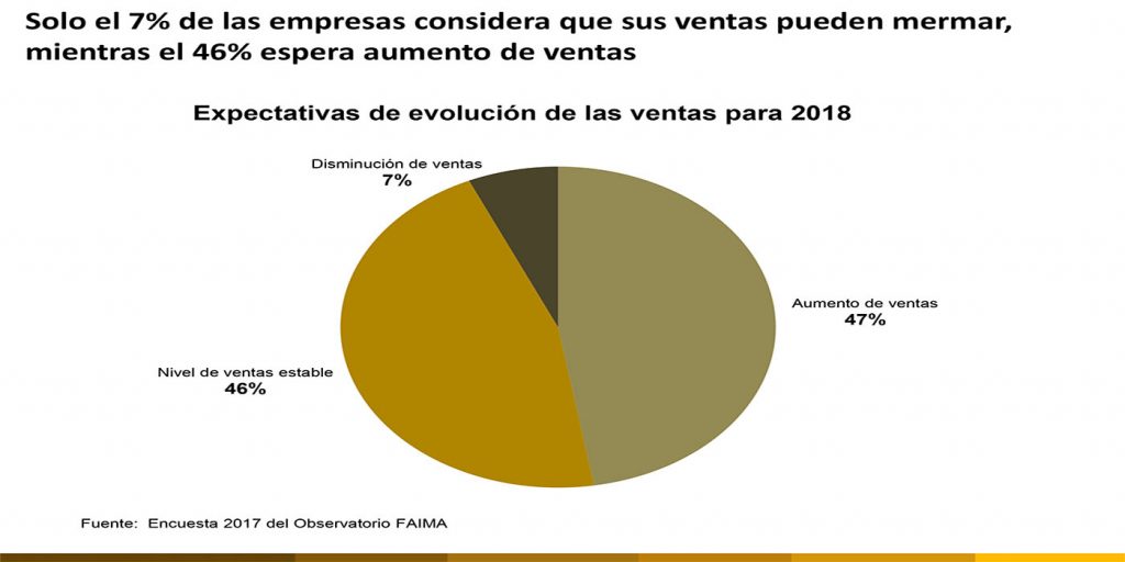 Casi la mitad de las empresas espera aumentar sus ventas en 2018
