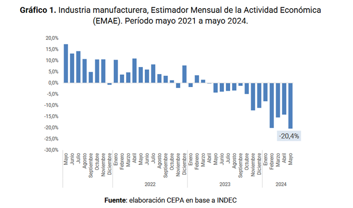 Industria maderera cayó un 24%