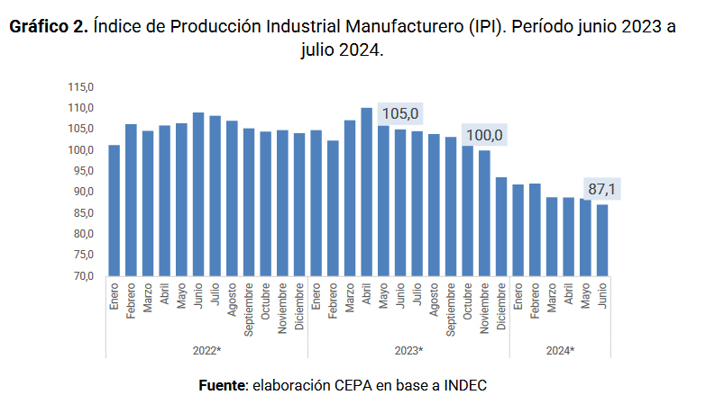 Industria maderera cayó un 24% 