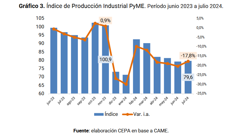 Industria maderera cayó un 24% 