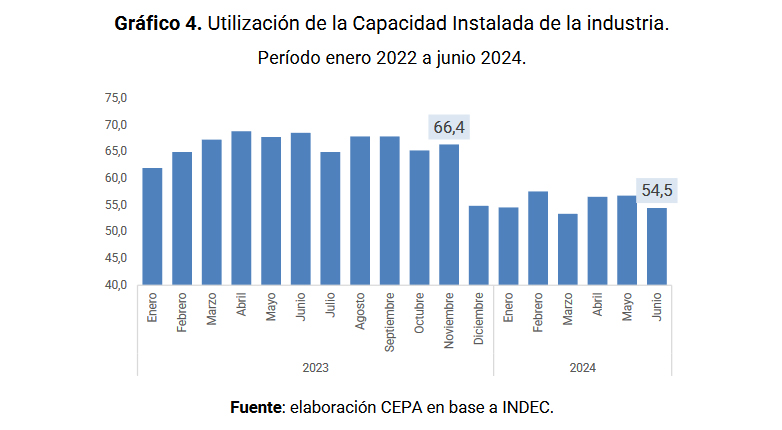 Industria maderera cayó un 24% 