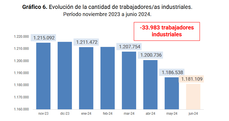 Industria maderera cayó un 24% 