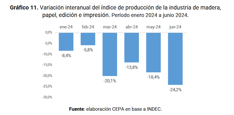 Industria maderera cayó un 24% 