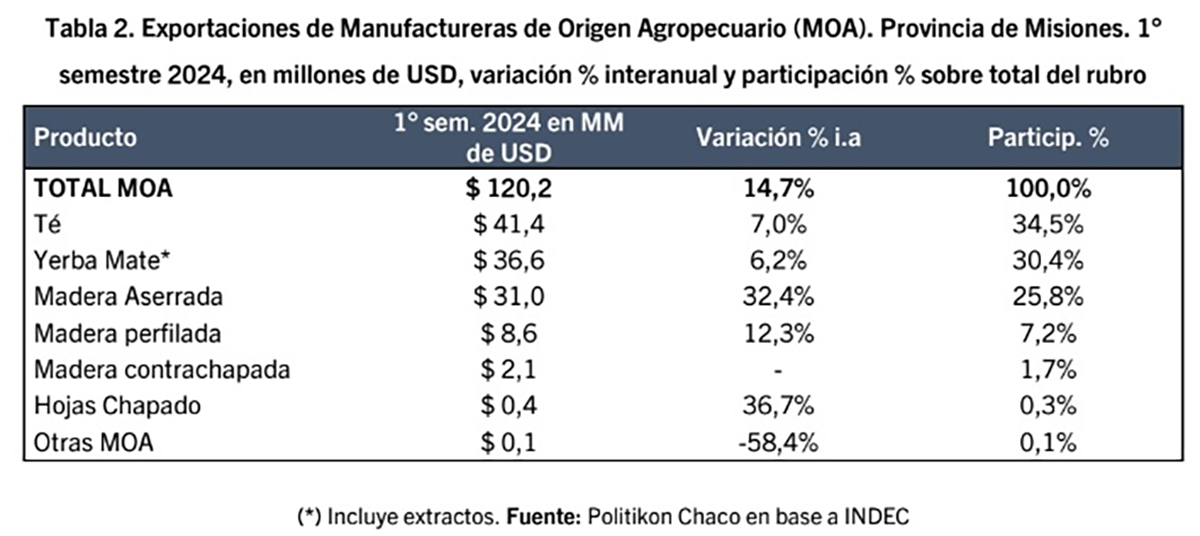 Las exportaciones de Misiones