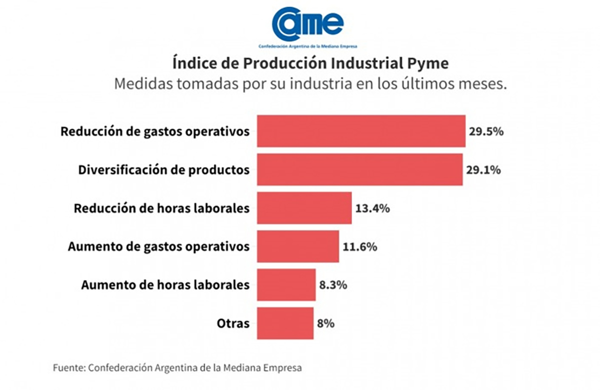 producción madereras cayó 1%