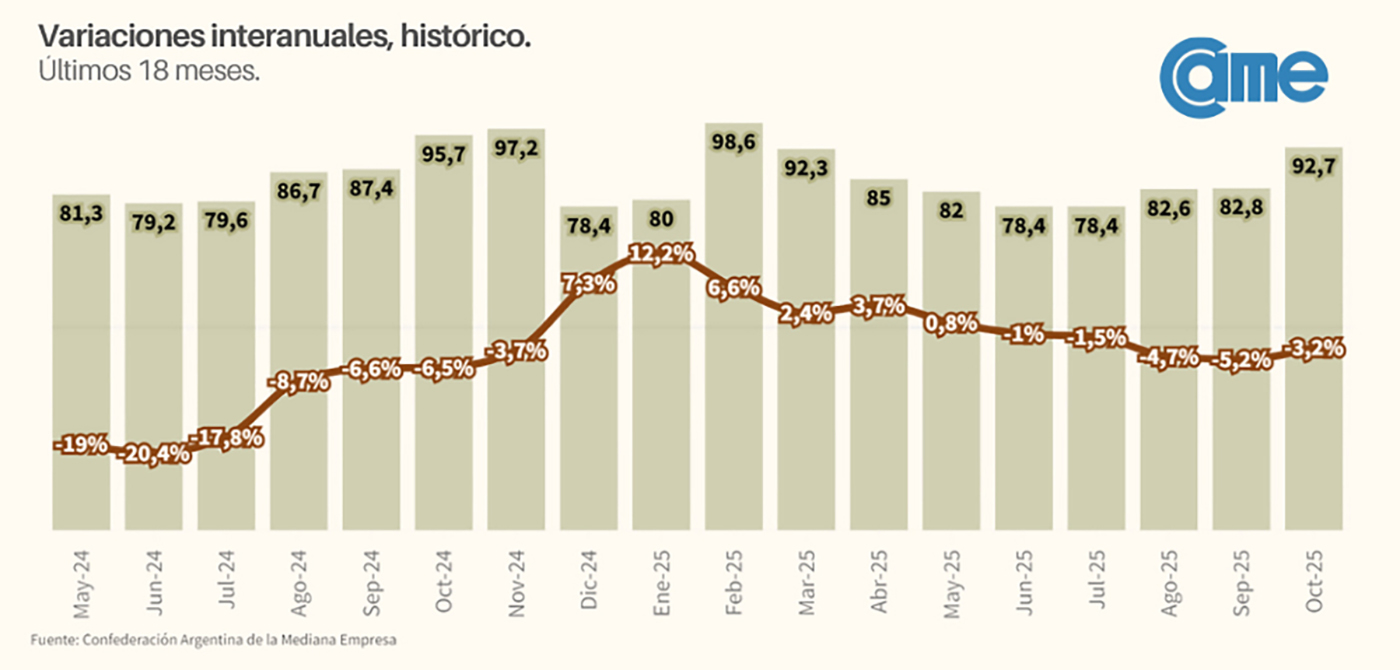 La producción de madera creció 1,4% en octubre, con baja rentabilidad producción de madera creció en octubre