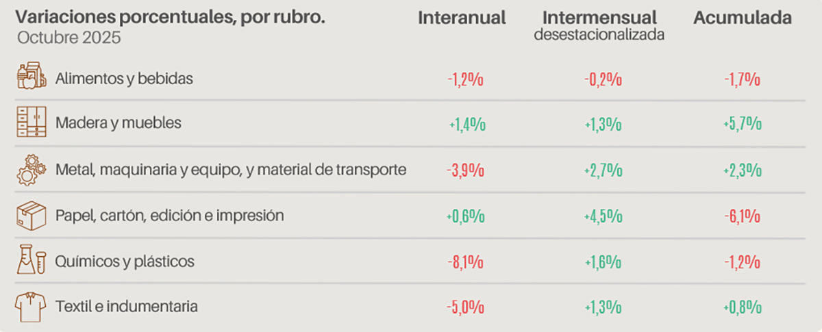 producción de madera creció en octubre