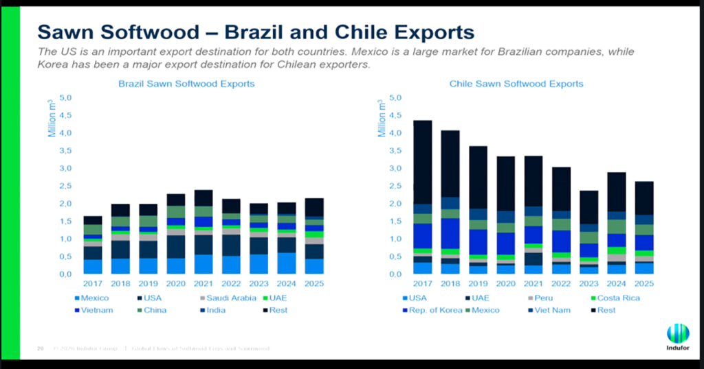exportaciones brasil y china