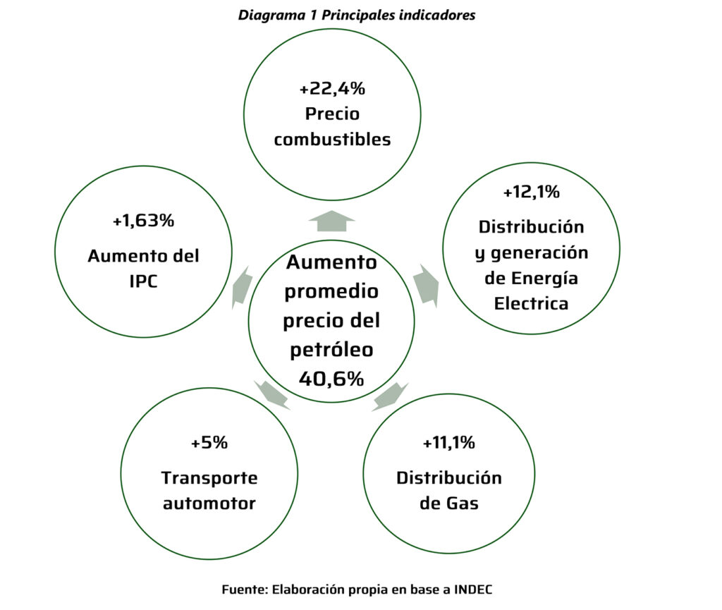 precio del petróleo sobre argentina