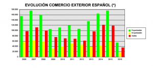 grafico-evolucion-comercio-exterior-espanol