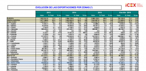 tabla-evolucion-de-exportacion-segun-paises-europeos