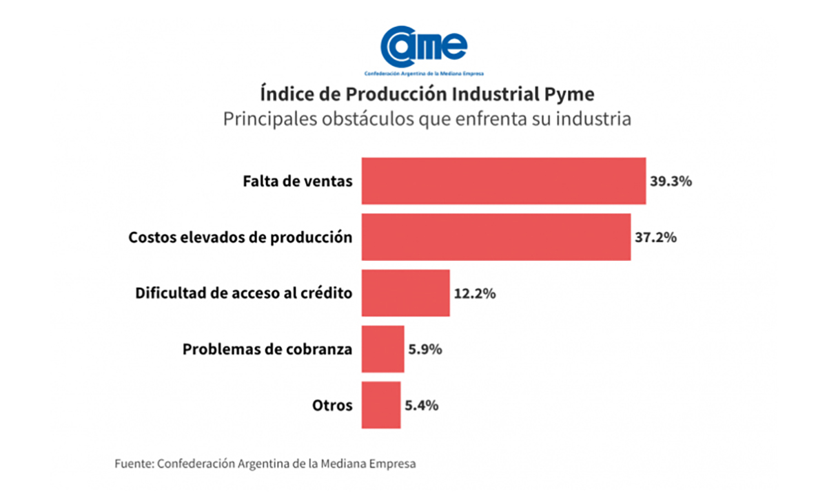 maderas y muebles cayó 17%