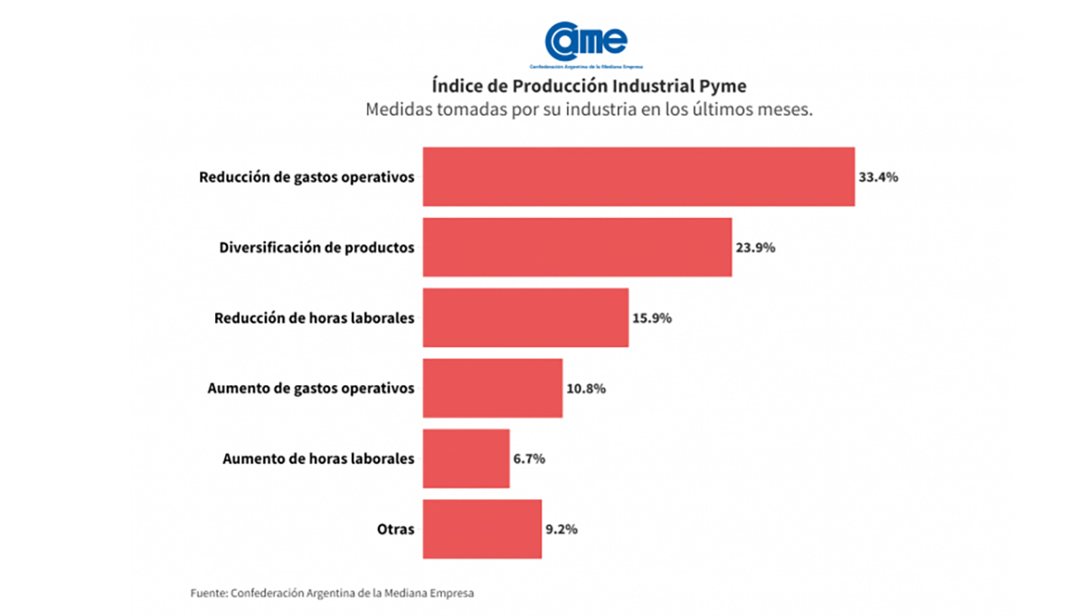 maderas y muebles cayó 17%