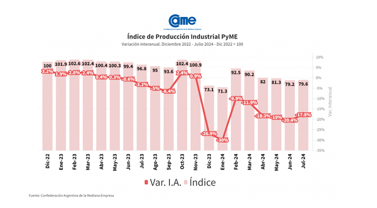 maderas y muebles cayó 17%