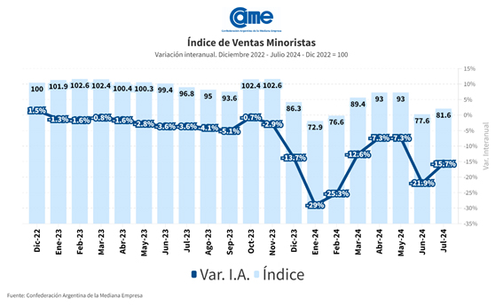 ventas de muebles cayeron 16%