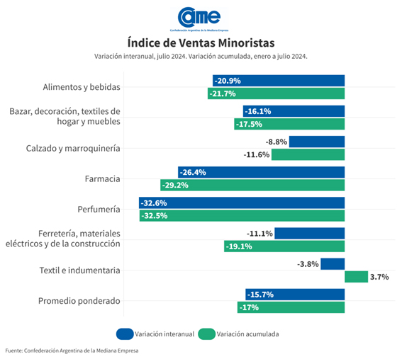 ventas de muebles cayeron 16%