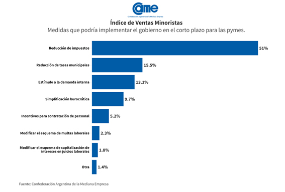 ventas de muebles cayeron 16%