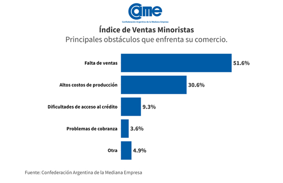 ventas de muebles cayeron 16%