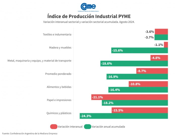 La producción muebleras cayó 1% 