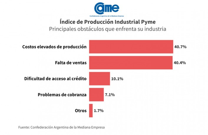 La producción muebleras cayó 1% 