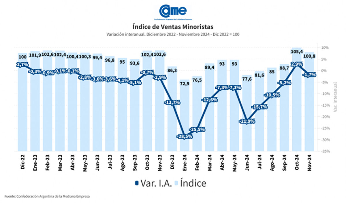 ventas minoristas de muebles cayeron