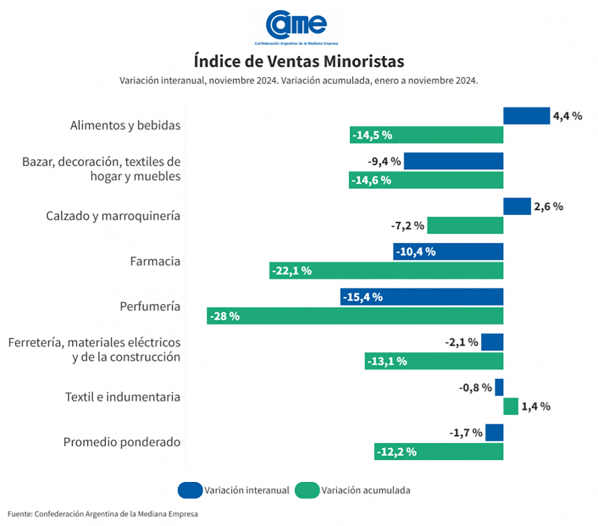 ventas minoristas de muebles cayeron