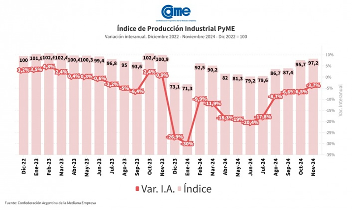 muebles creció en noviembre