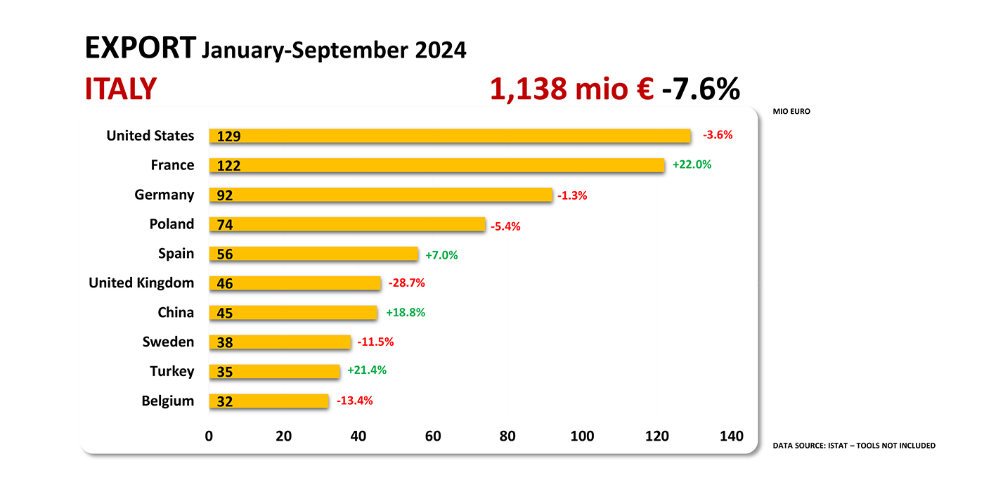 italia caída de exportaciones