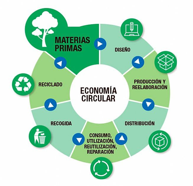 muebles en economía circular