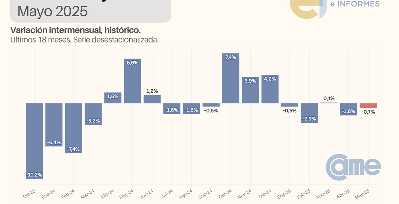 Mayo: ventas de muebles empataron a mayo de 2024 y cayeron 3,8% versus abril de 2025 ventas de muebles empataron a mayo