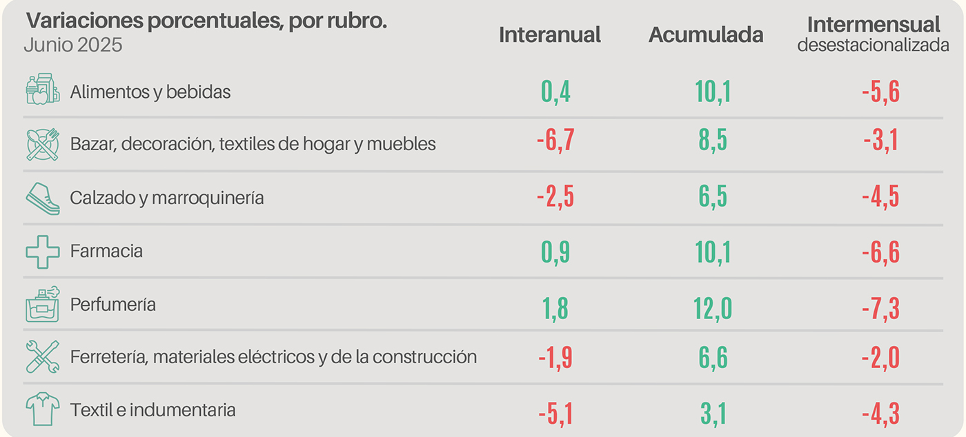 Ventas minoristas de muebles cayeron