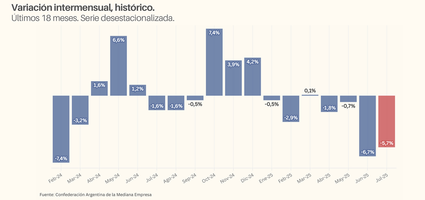 Ventas minoristas de muebles cayeron 6,7 por ciento interanual en julio Ventas minoristas de muebles cayeron