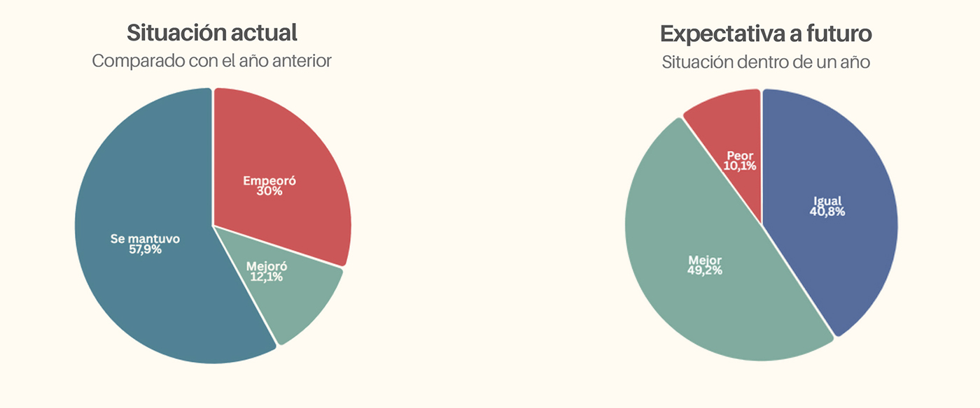 El rubro muebles tuvo en julio la mayor caída interanual de los siete rubros relevados.  