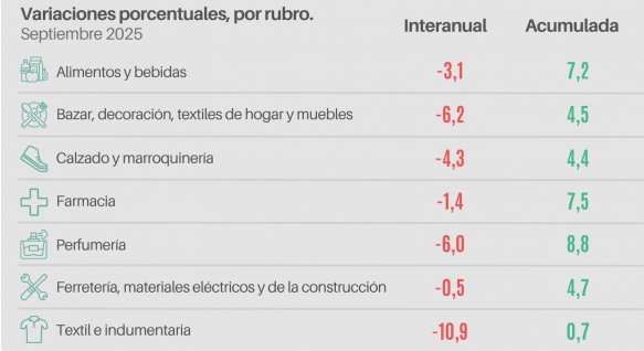 ventas de muebles cayeron 6%
