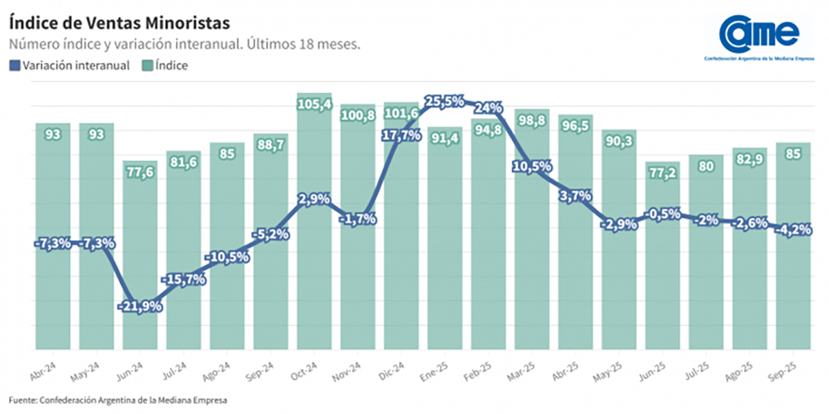 ventas de muebles cayeron 6%