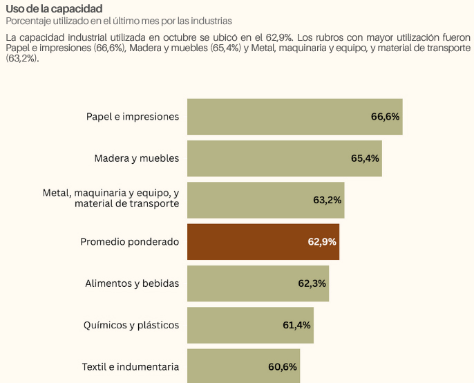 producción de muebles creció en octubre