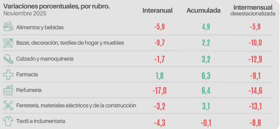 Ventas de muebles cayeron 10%