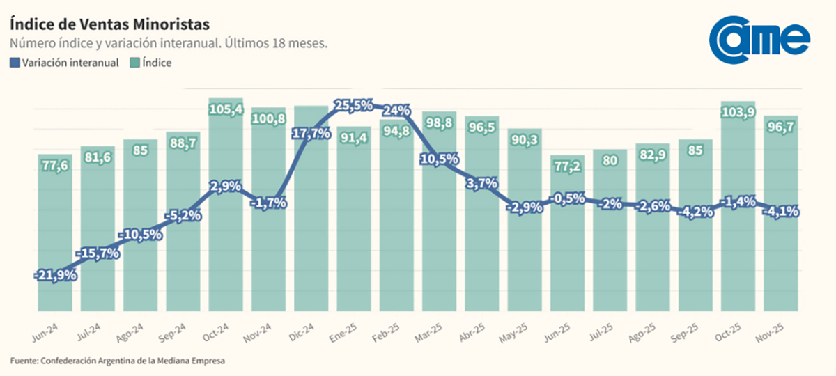 Ventas de muebles cayeron 10%