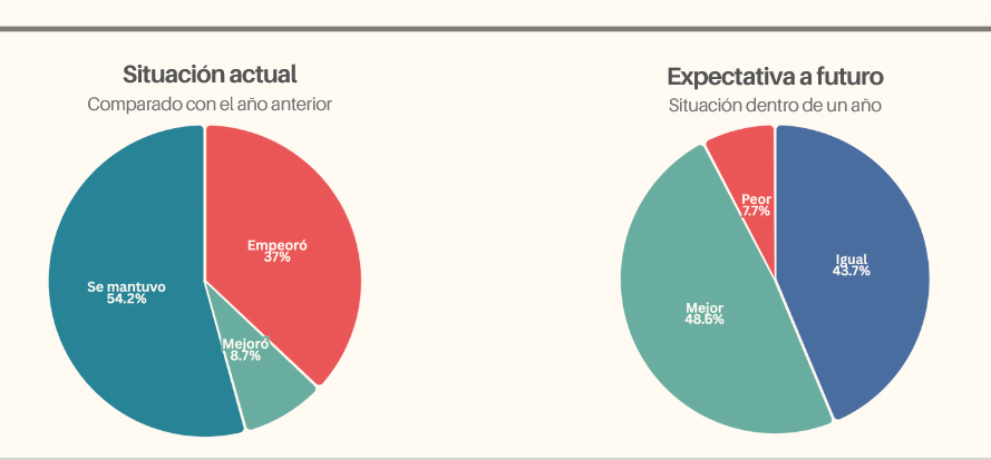 Ventas de muebles cayeron 10%