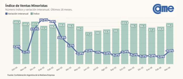CAME caída de ventas minoristas