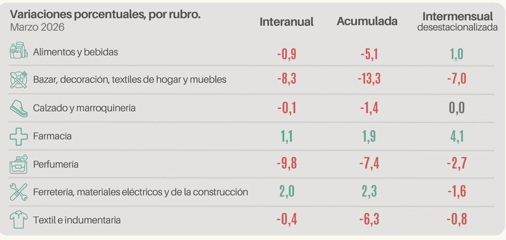 CAME caída de ventas minoristas