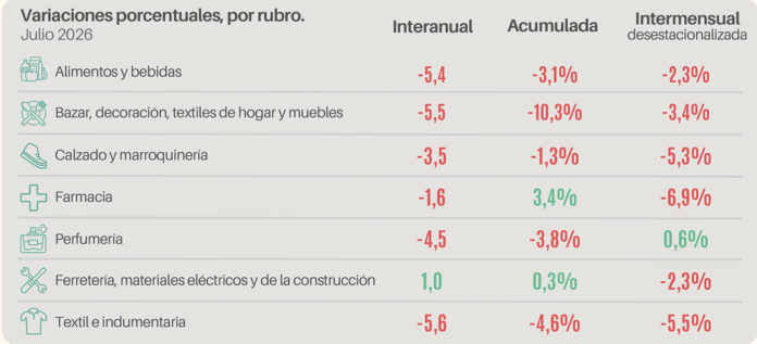Ventas de muebles cayeron 6%