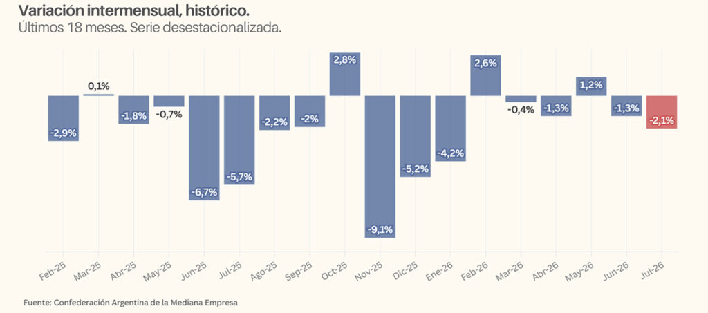 Ventas de muebles cayeron 6%