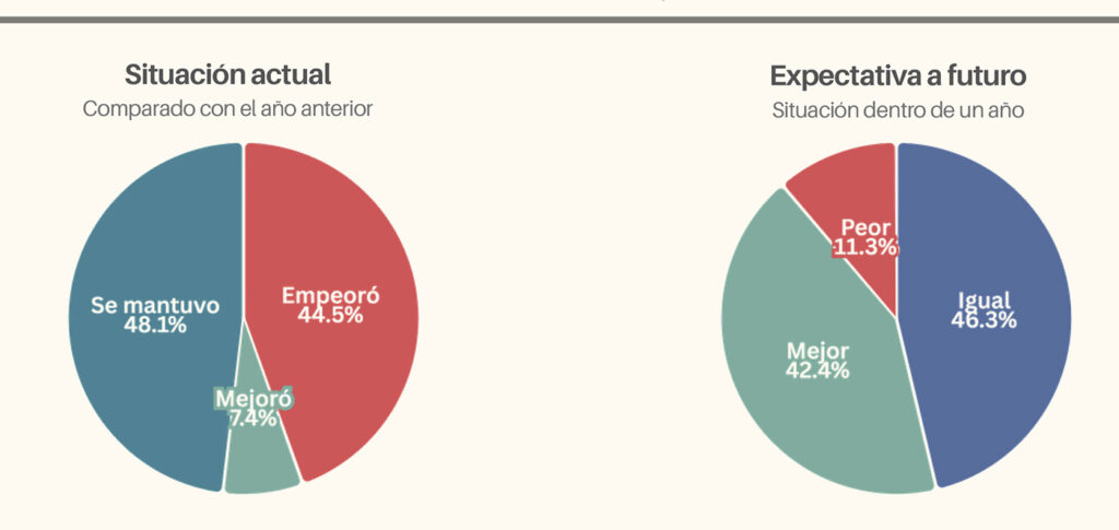 Ventas de muebles cayeron 6%